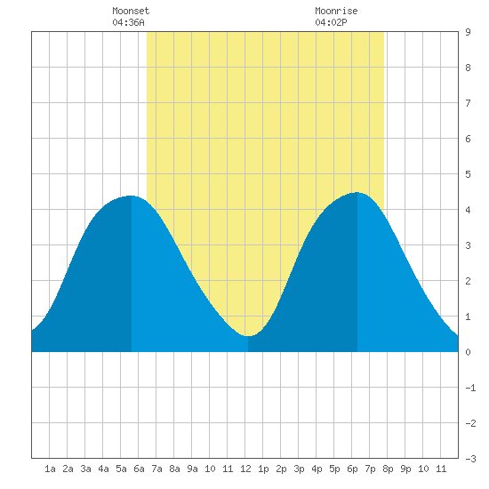 Zekes Island tide chart for Friday, April 23, 2021