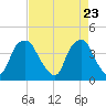 Zekes Island tide chart for Friday, April 23, 2021