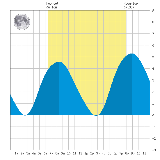 Zekes Island tide chart for Monday, April 26, 2021