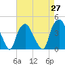 Zekes Island tide chart for Tuesday, April 27, 2021