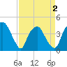 Zekes Island tide chart for Friday, April 2, 2021