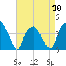 Zekes Island tide chart for Friday, April 30, 2021