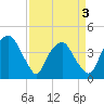 Zekes Island tide chart for Saturday, April 3, 2021