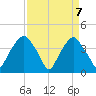 Zekes Island tide chart for Wednesday, April 7, 2021