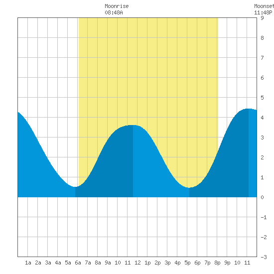 Zekes Island tide chart for Saturday, May 15, 2021