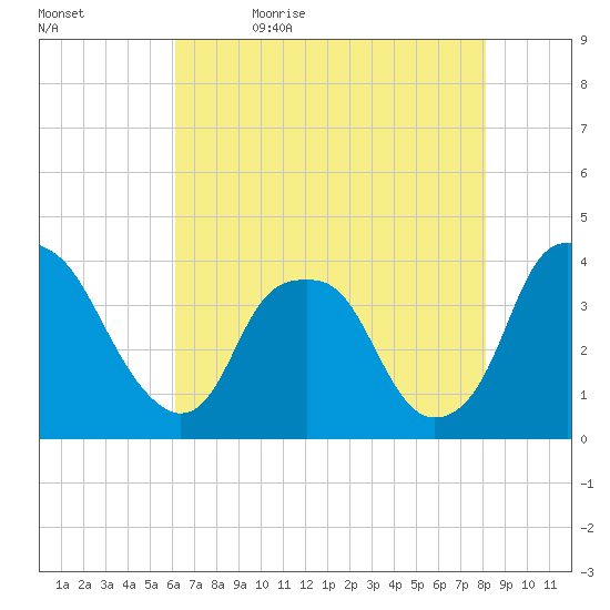 Zekes Island tide chart for Sunday, May 16, 2021