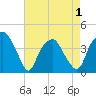 Zekes Island tide chart for Saturday, May 1, 2021