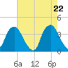 Zekes Island tide chart for Saturday, May 22, 2021