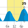 Zekes Island tide chart for Tuesday, May 25, 2021