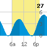 Zekes Island tide chart for Thursday, May 27, 2021