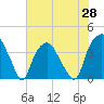 Zekes Island tide chart for Friday, May 28, 2021