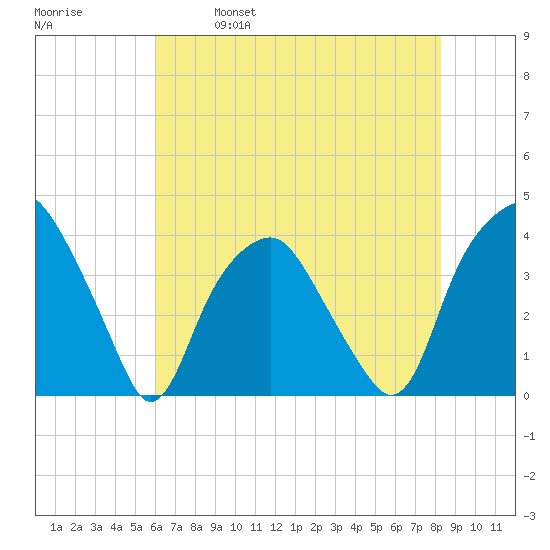 Zekes Island tide chart for Saturday, May 29, 2021