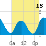 Zekes Island tide chart for Sunday, June 13, 2021