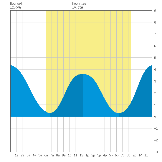 Zekes Island tide chart for Tuesday, June 15, 2021