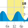 Zekes Island tide chart for Friday, June 18, 2021