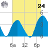 Zekes Island tide chart for Thursday, June 24, 2021