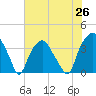 Zekes Island tide chart for Saturday, June 26, 2021