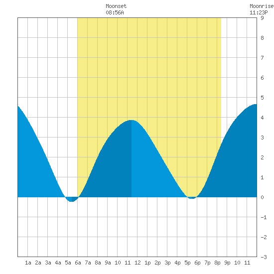 Zekes Island tide chart for Sunday, June 27, 2021