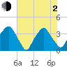 Zekes Island tide chart for Wednesday, June 2, 2021