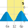 Zekes Island tide chart for Saturday, June 5, 2021