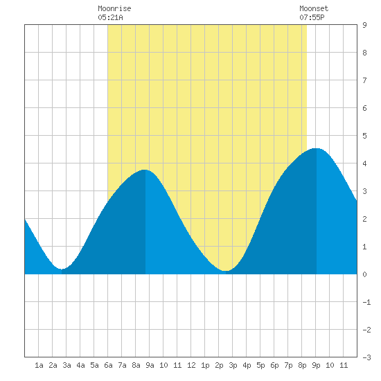 Zekes Island tide chart for Wednesday, June 9, 2021