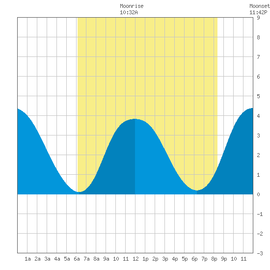 Zekes Island tide chart for Wednesday, July 14, 2021