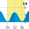 Zekes Island tide chart for Wednesday, July 14, 2021