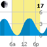 Zekes Island tide chart for Saturday, July 17, 2021