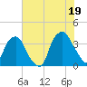 Zekes Island tide chart for Monday, July 19, 2021