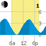 Zekes Island tide chart for Thursday, July 1, 2021