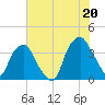 Zekes Island tide chart for Tuesday, July 20, 2021