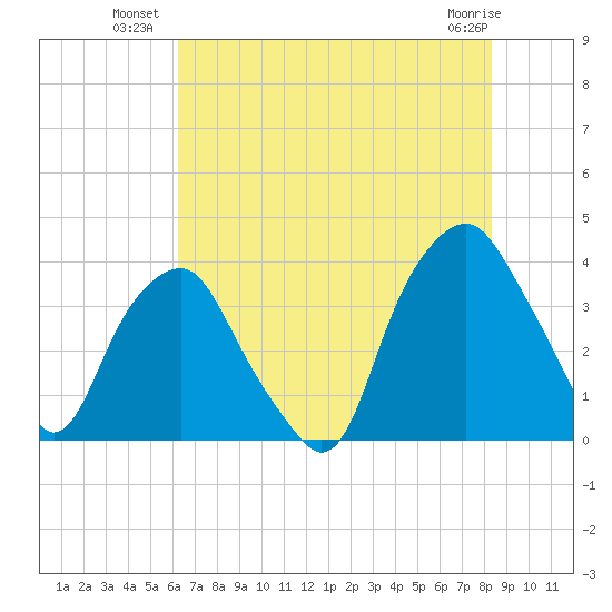 Zekes Island tide chart for Wednesday, July 21, 2021
