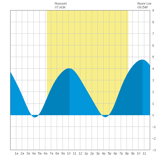 Zekes Island tide chart for Sunday, July 25, 2021
