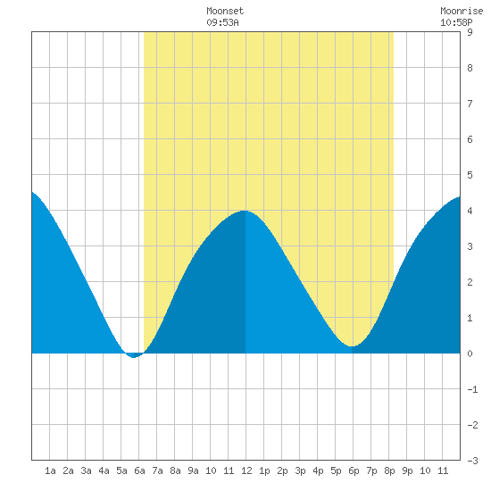 Zekes Island tide chart for Tuesday, July 27, 2021