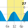 Zekes Island tide chart for Tuesday, July 27, 2021