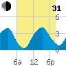 Zekes Island tide chart for Saturday, July 31, 2021
