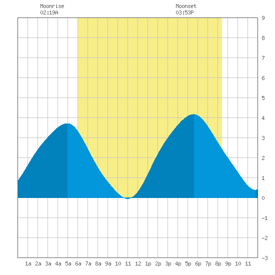 Zekes Island tide chart for Sunday, July 4, 2021