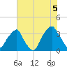 Zekes Island tide chart for Monday, July 5, 2021