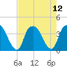 Zekes Island tide chart for Thursday, August 12, 2021