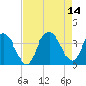 Zekes Island tide chart for Saturday, August 14, 2021