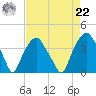 Zekes Island tide chart for Sunday, August 22, 2021