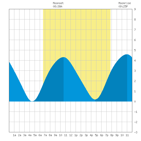 Zekes Island tide chart for Tuesday, August 24, 2021