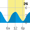 Zekes Island tide chart for Thursday, August 26, 2021