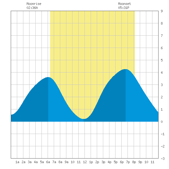 Zekes Island tide chart for Wednesday, August 4, 2021