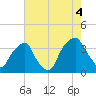 Zekes Island tide chart for Wednesday, August 4, 2021