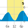 Zekes Island tide chart for Thursday, August 5, 2021