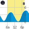 Zekes Island tide chart for Sunday, August 8, 2021