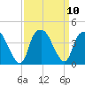 Zekes Island tide chart for Friday, September 10, 2021