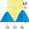 Zekes Island tide chart for Friday, September 17, 2021