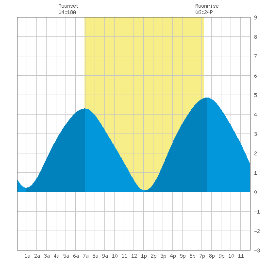 Zekes Island tide chart for Saturday, September 18, 2021